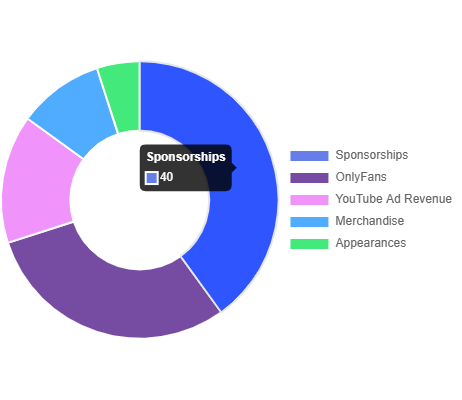 Grace Charis Income Sources & Earnings Breakdown