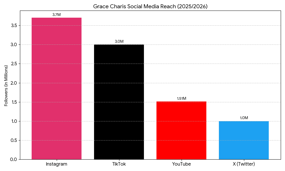 Grace Charis Social Media Metrics