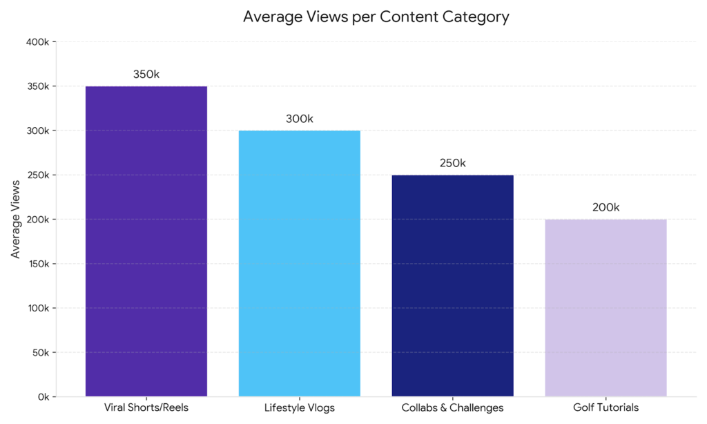 Average Views of Grace Charis by Content Type